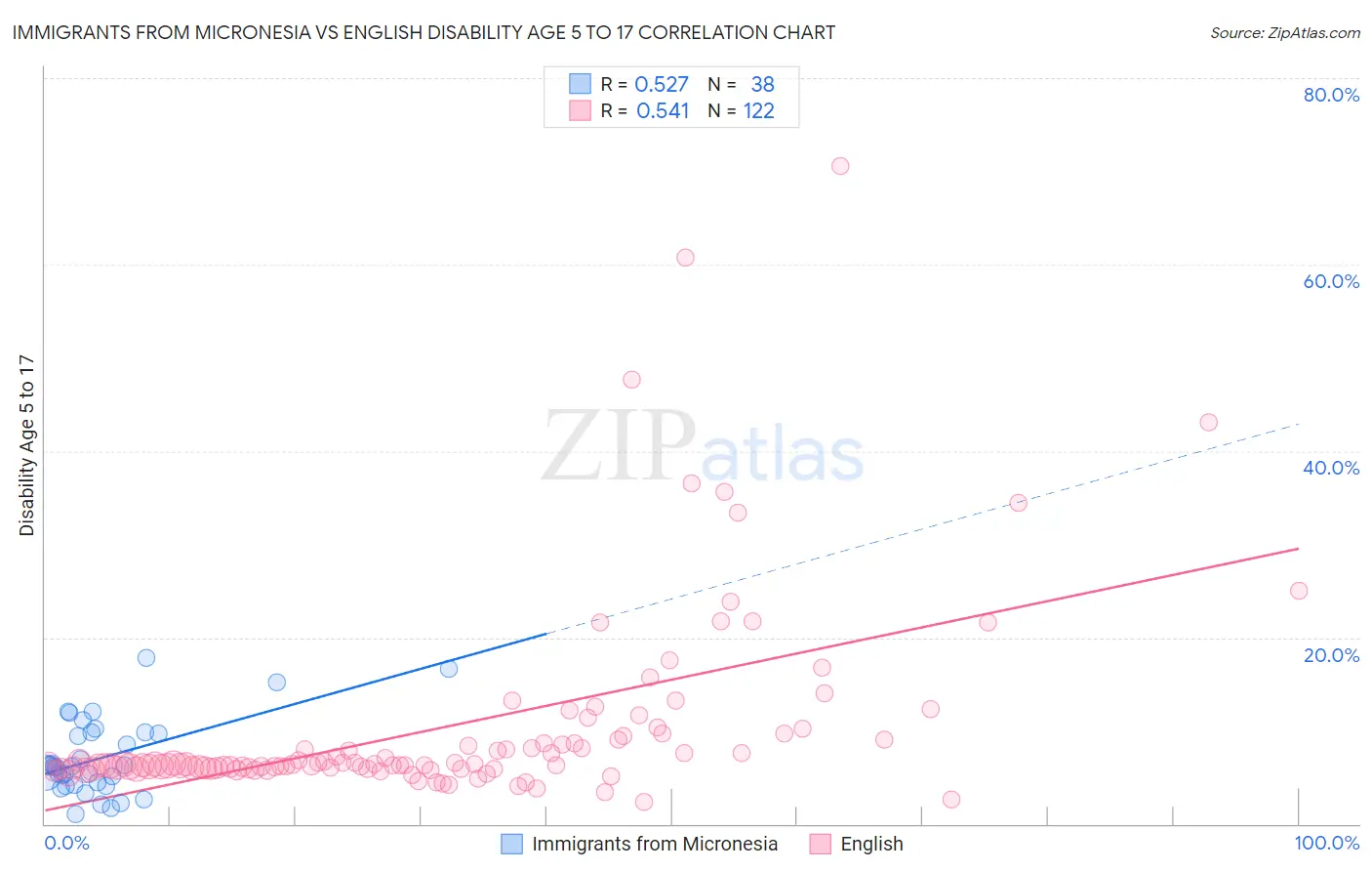Immigrants from Micronesia vs English Disability Age 5 to 17