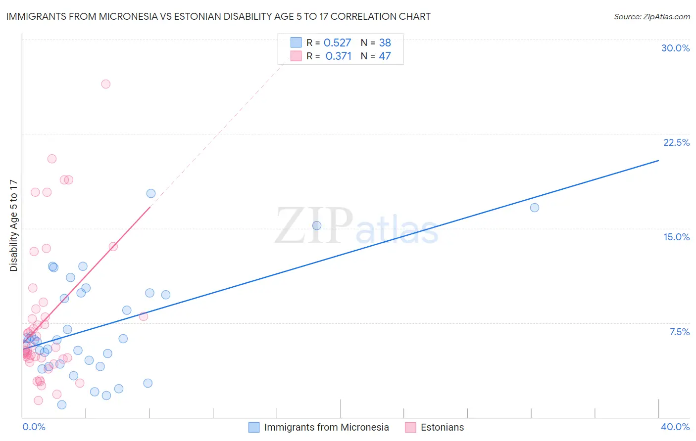 Immigrants from Micronesia vs Estonian Disability Age 5 to 17