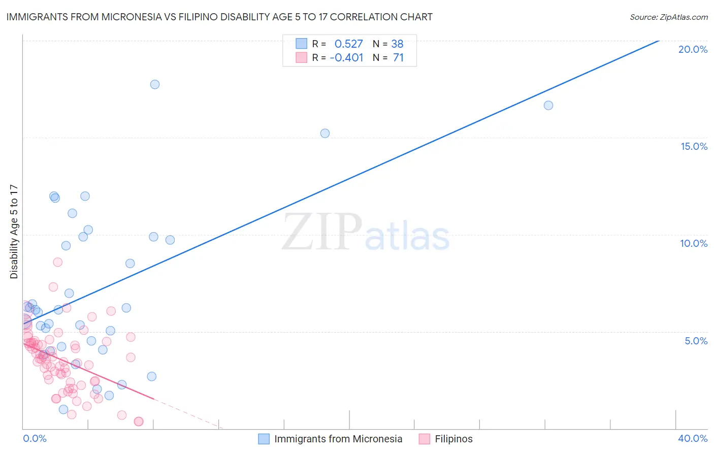 Immigrants from Micronesia vs Filipino Disability Age 5 to 17