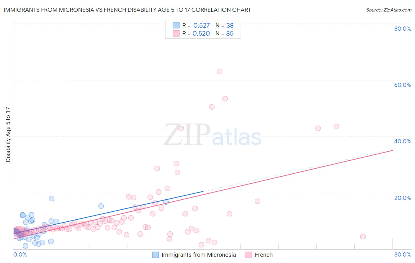 Immigrants from Micronesia vs French Disability Age 5 to 17