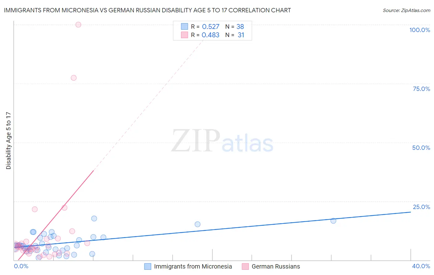 Immigrants from Micronesia vs German Russian Disability Age 5 to 17