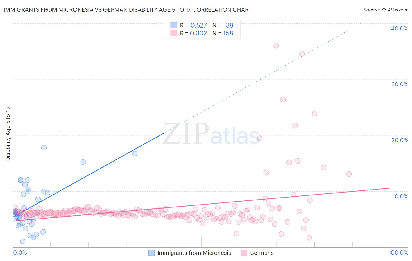 Immigrants from Micronesia vs German Disability Age 5 to 17