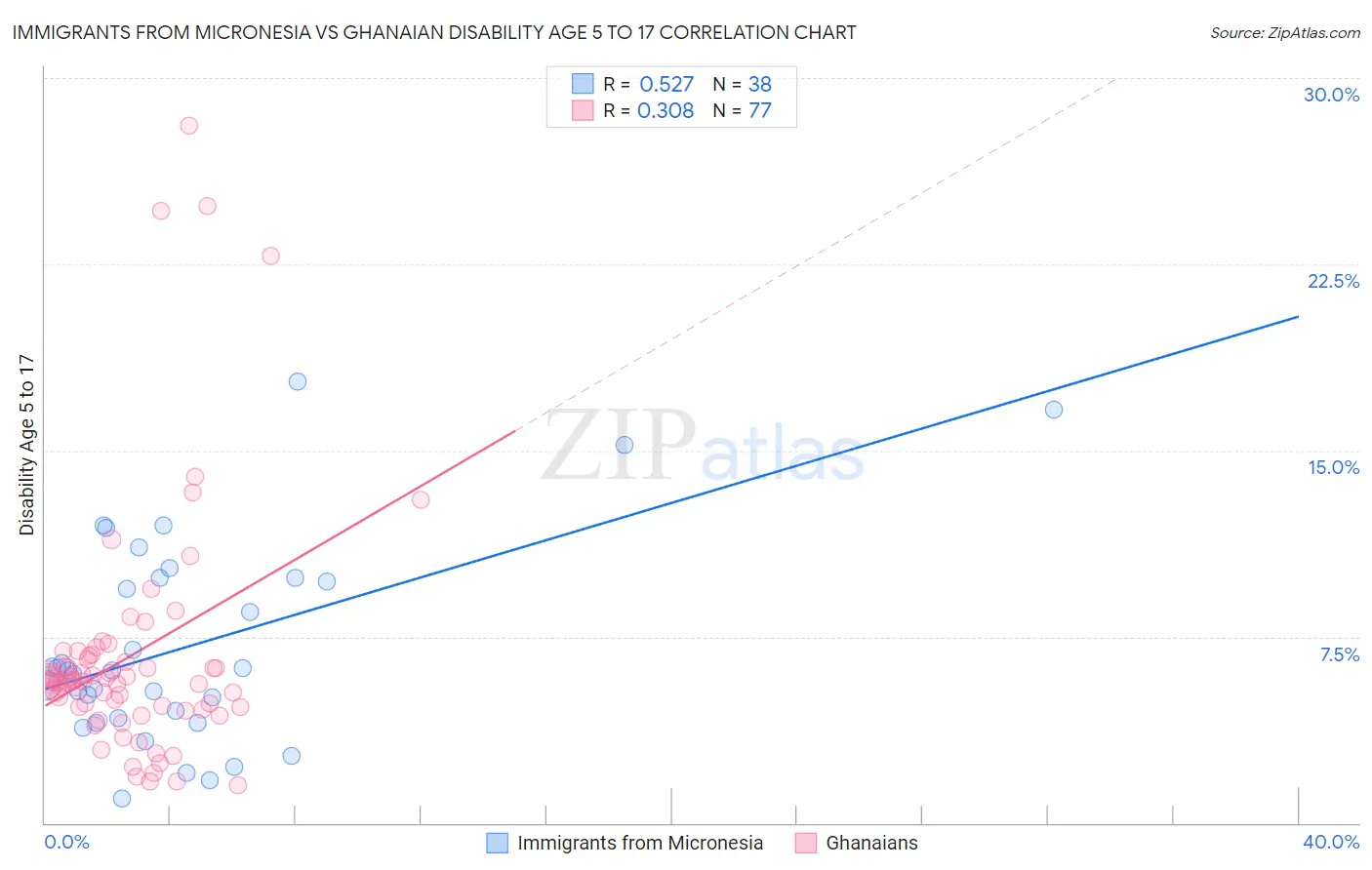 Immigrants from Micronesia vs Ghanaian Disability Age 5 to 17