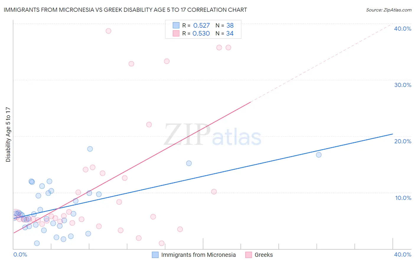 Immigrants from Micronesia vs Greek Disability Age 5 to 17