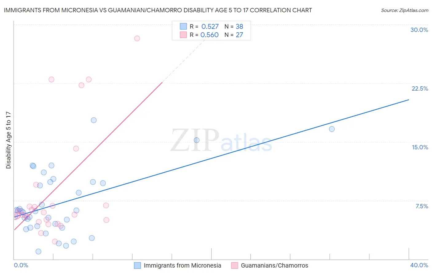 Immigrants from Micronesia vs Guamanian/Chamorro Disability Age 5 to 17