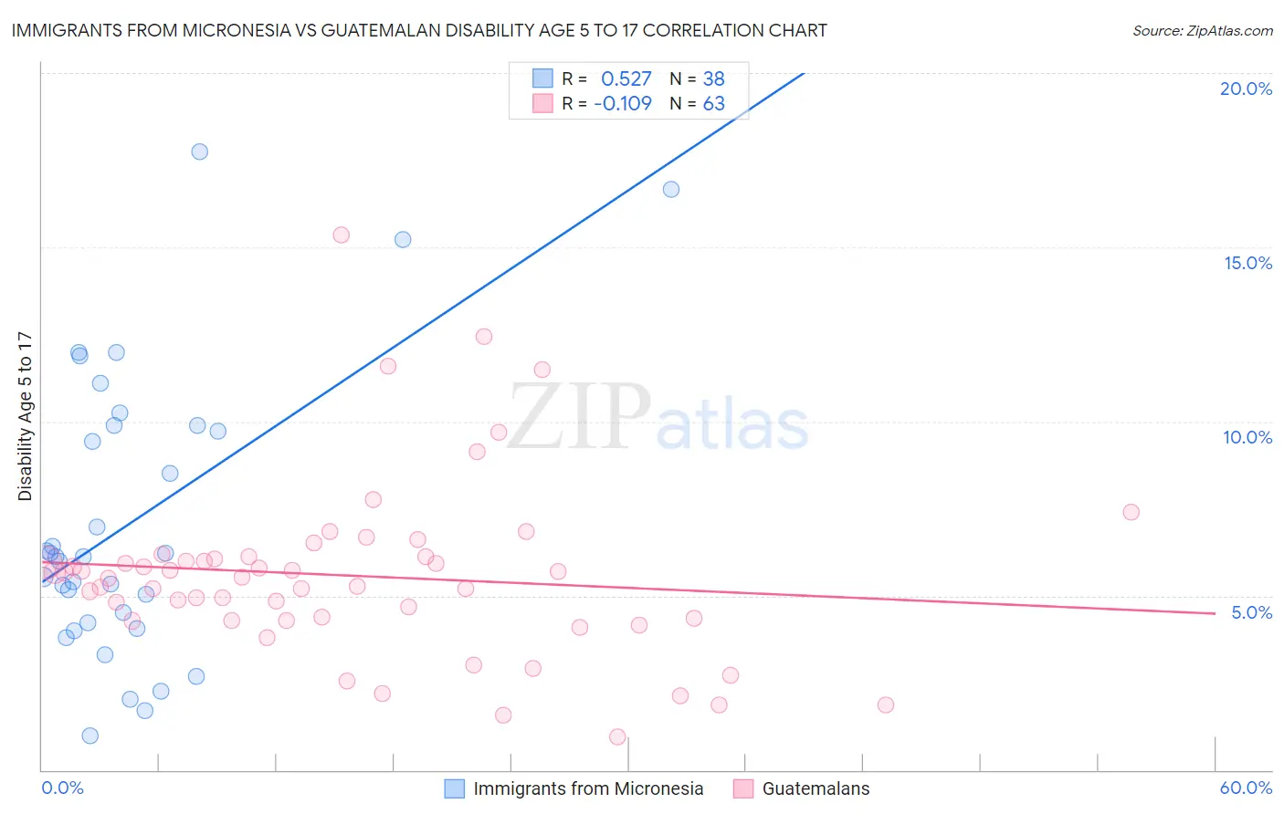 Immigrants from Micronesia vs Guatemalan Disability Age 5 to 17