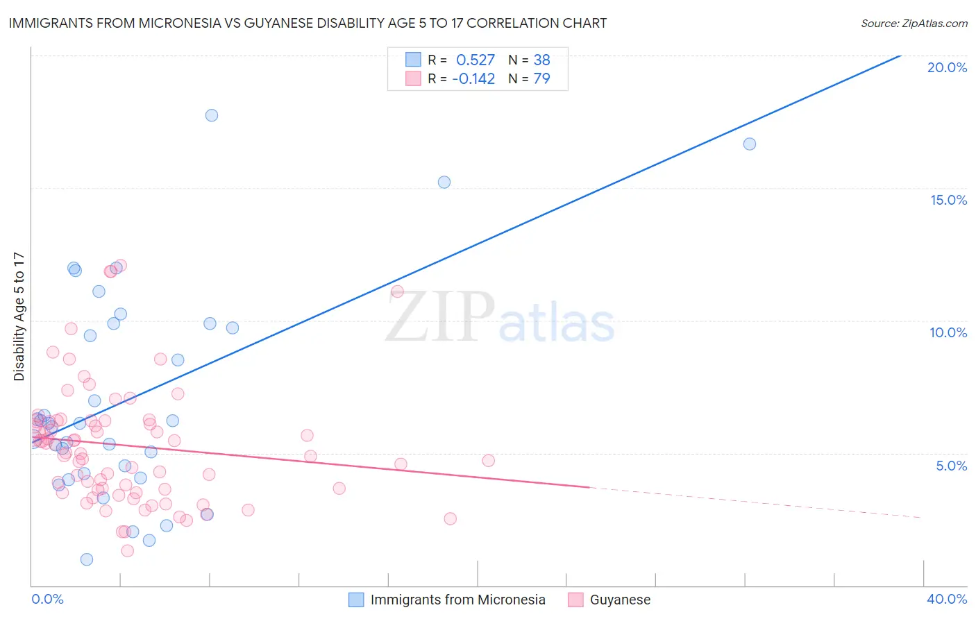 Immigrants from Micronesia vs Guyanese Disability Age 5 to 17