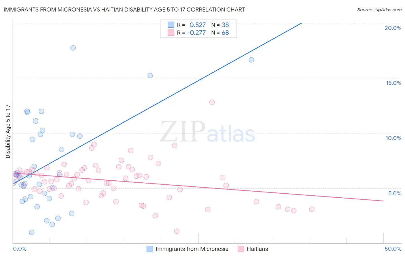 Immigrants from Micronesia vs Haitian Disability Age 5 to 17