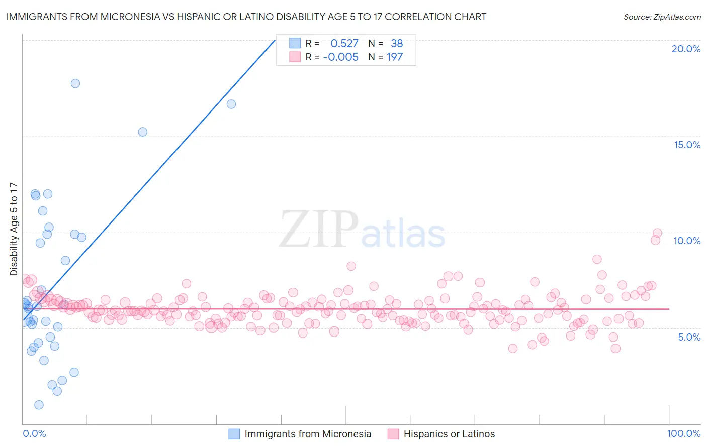 Immigrants from Micronesia vs Hispanic or Latino Disability Age 5 to 17