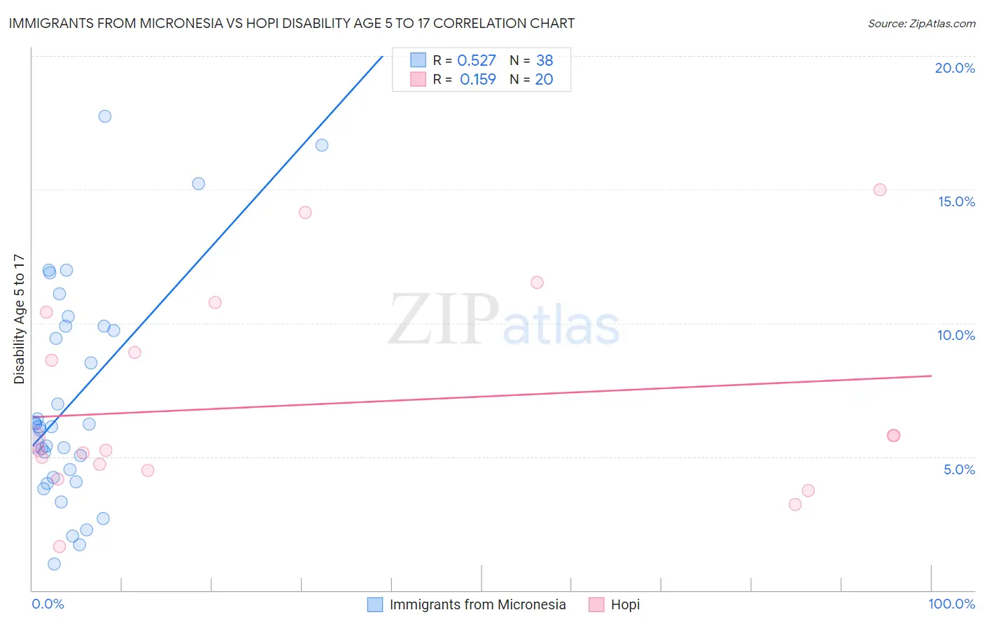 Immigrants from Micronesia vs Hopi Disability Age 5 to 17