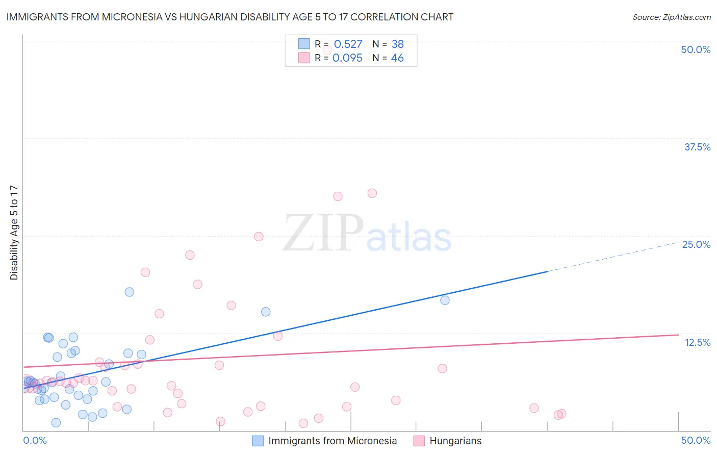 Immigrants from Micronesia vs Hungarian Disability Age 5 to 17