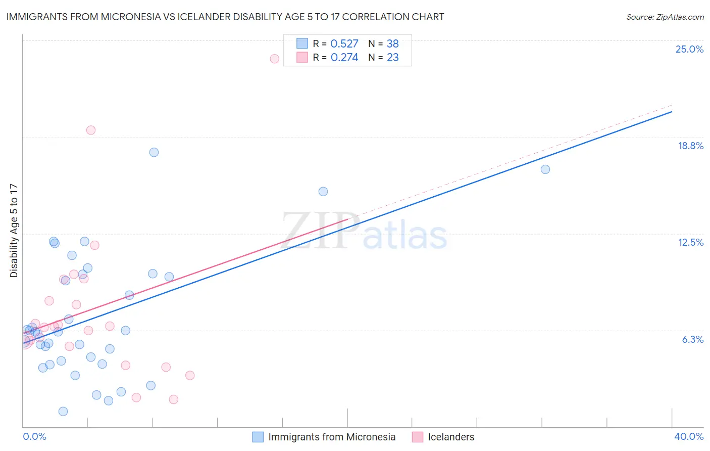 Immigrants from Micronesia vs Icelander Disability Age 5 to 17