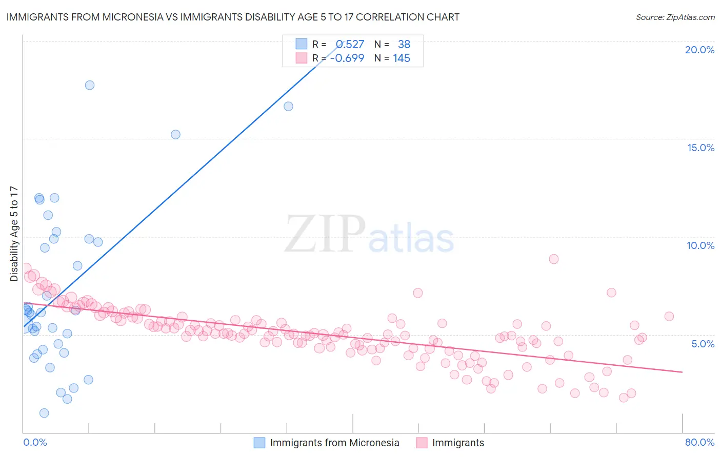 Immigrants from Micronesia vs Immigrants Disability Age 5 to 17