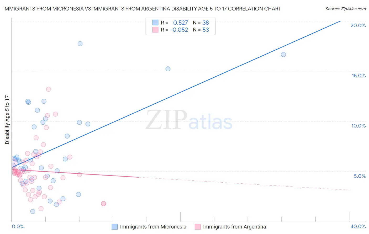 Immigrants from Micronesia vs Immigrants from Argentina Disability Age 5 to 17