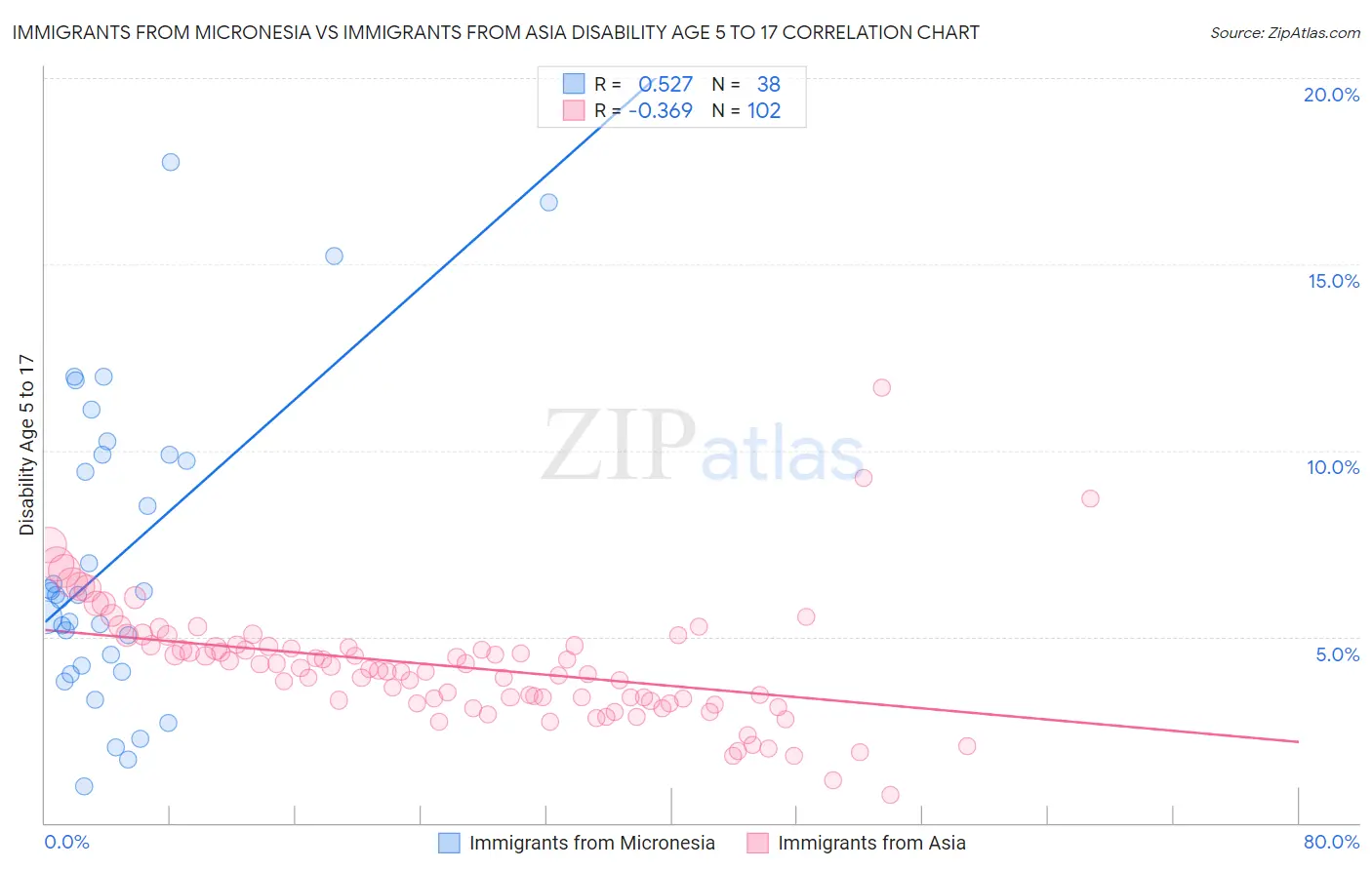 Immigrants from Micronesia vs Immigrants from Asia Disability Age 5 to 17