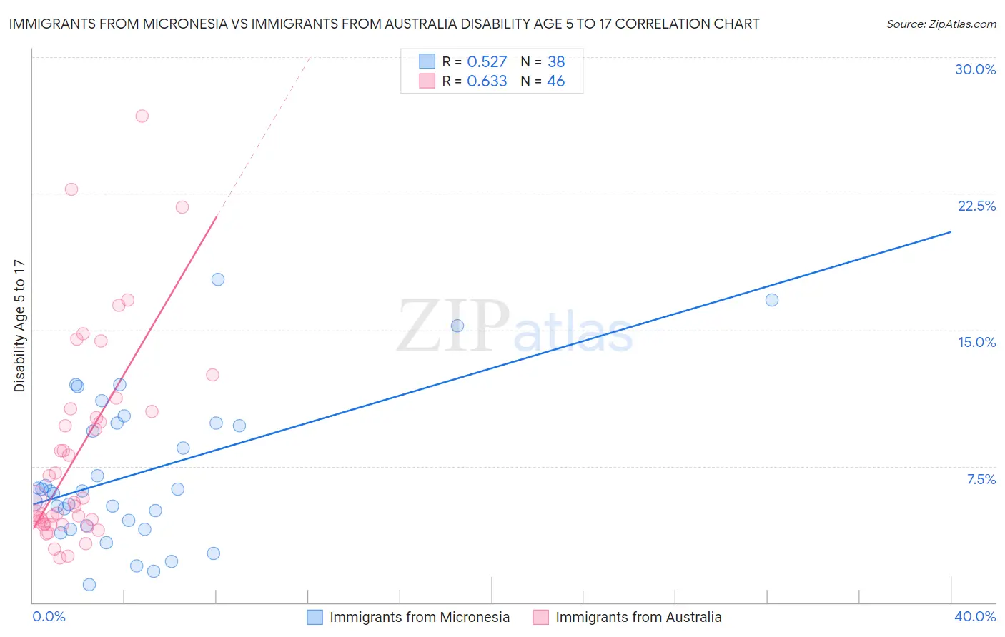 Immigrants from Micronesia vs Immigrants from Australia Disability Age 5 to 17