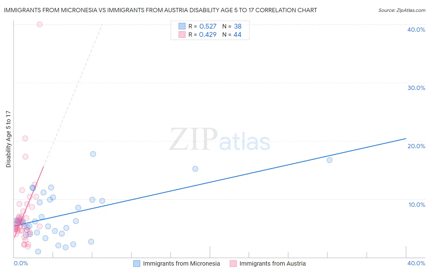 Immigrants from Micronesia vs Immigrants from Austria Disability Age 5 to 17