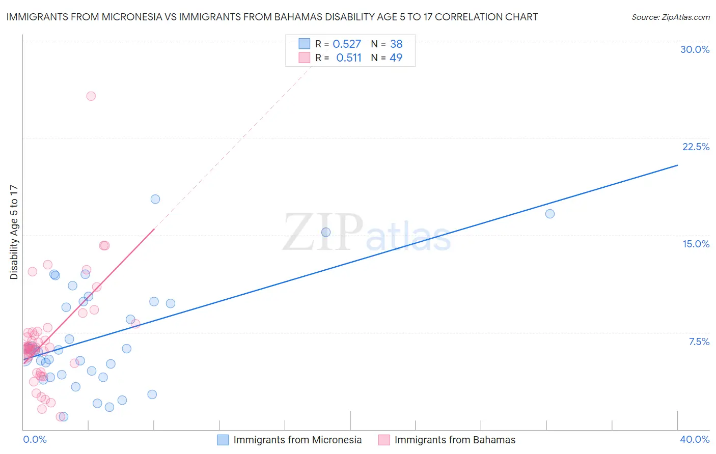 Immigrants from Micronesia vs Immigrants from Bahamas Disability Age 5 to 17