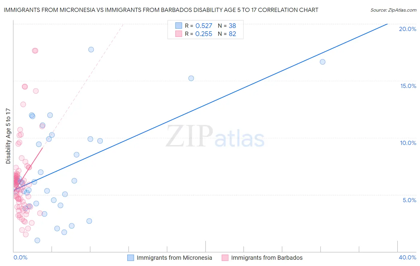 Immigrants from Micronesia vs Immigrants from Barbados Disability Age 5 to 17