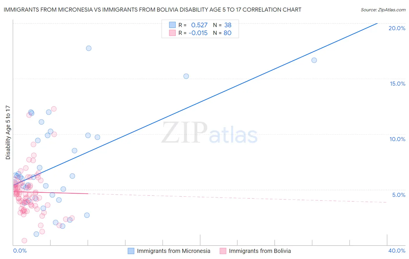 Immigrants from Micronesia vs Immigrants from Bolivia Disability Age 5 to 17