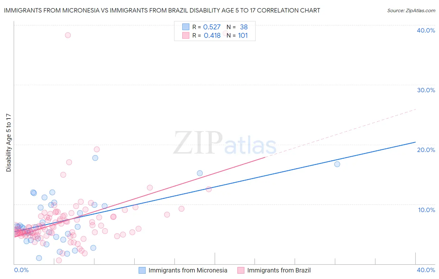 Immigrants from Micronesia vs Immigrants from Brazil Disability Age 5 to 17