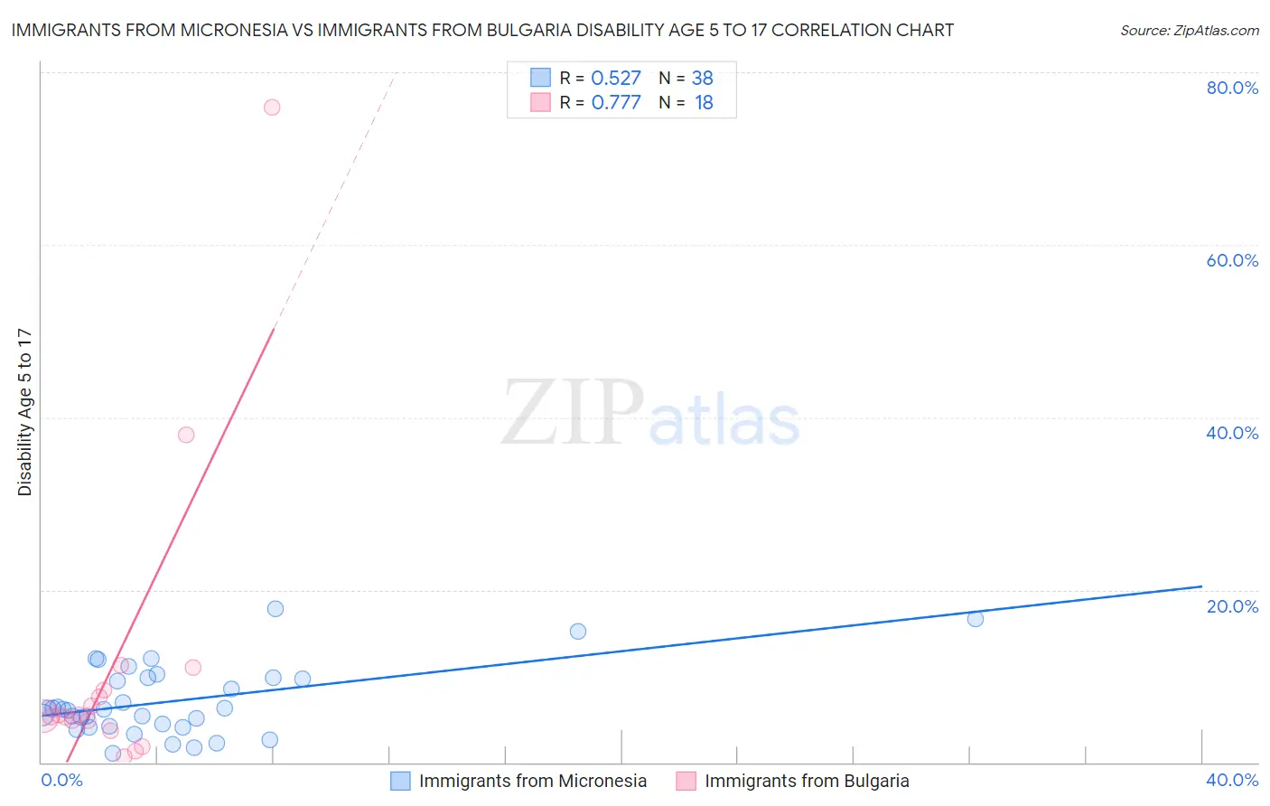 Immigrants from Micronesia vs Immigrants from Bulgaria Disability Age 5 to 17