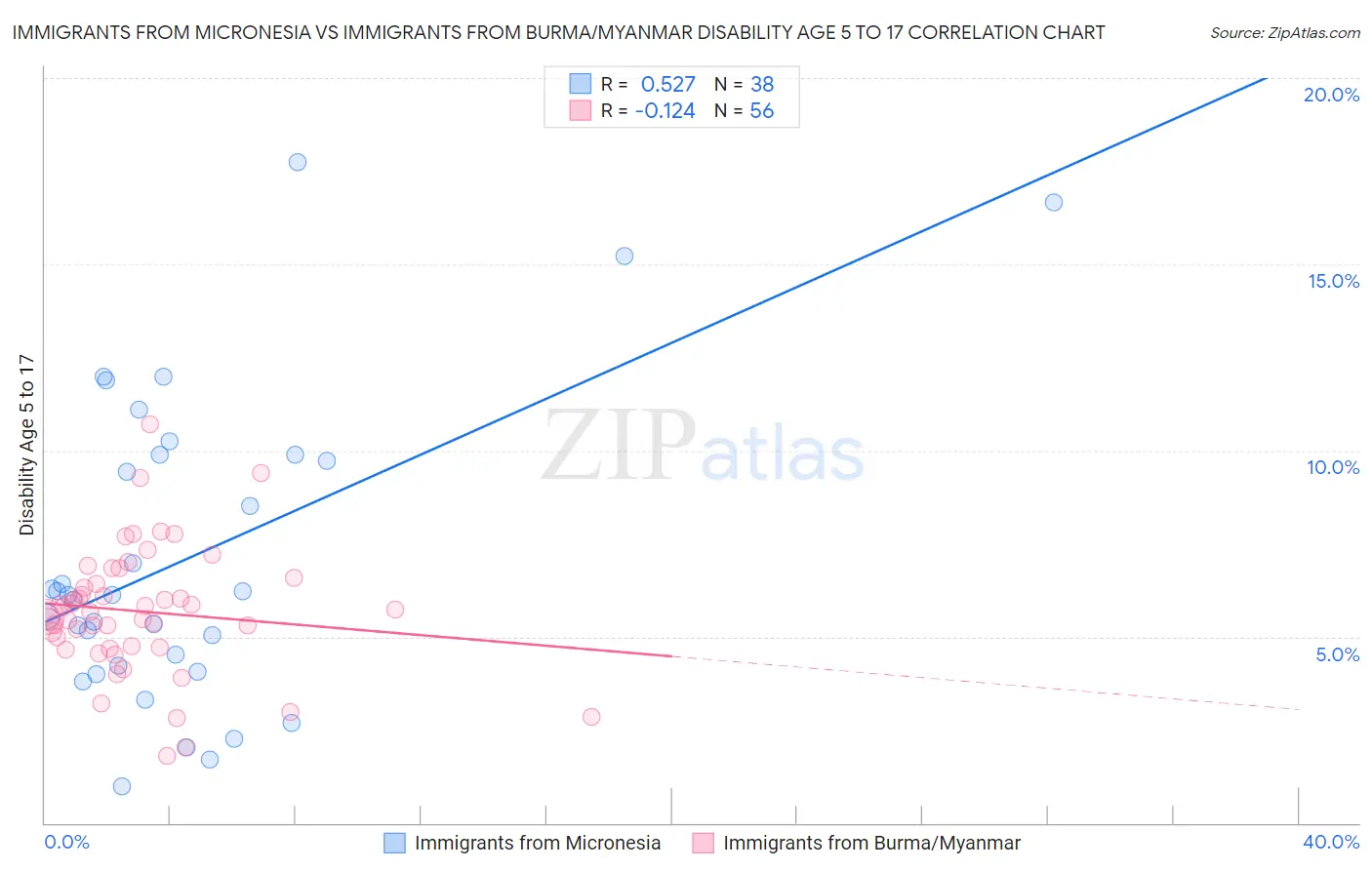 Immigrants from Micronesia vs Immigrants from Burma/Myanmar Disability Age 5 to 17