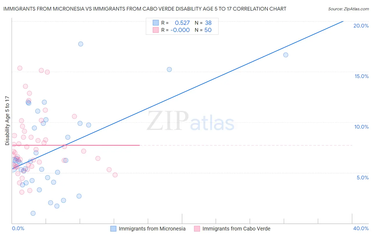 Immigrants from Micronesia vs Immigrants from Cabo Verde Disability Age 5 to 17
