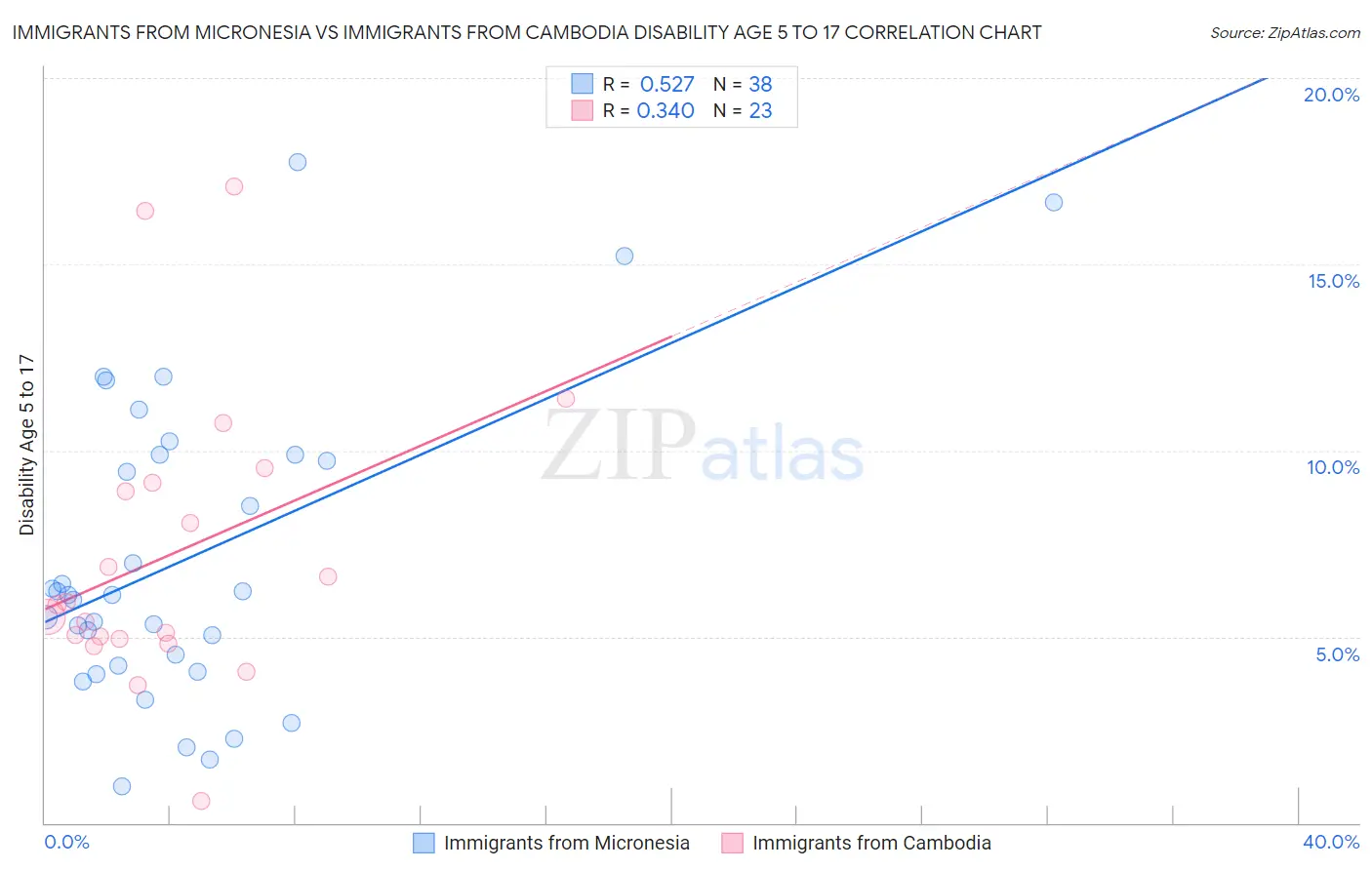 Immigrants from Micronesia vs Immigrants from Cambodia Disability Age 5 to 17
