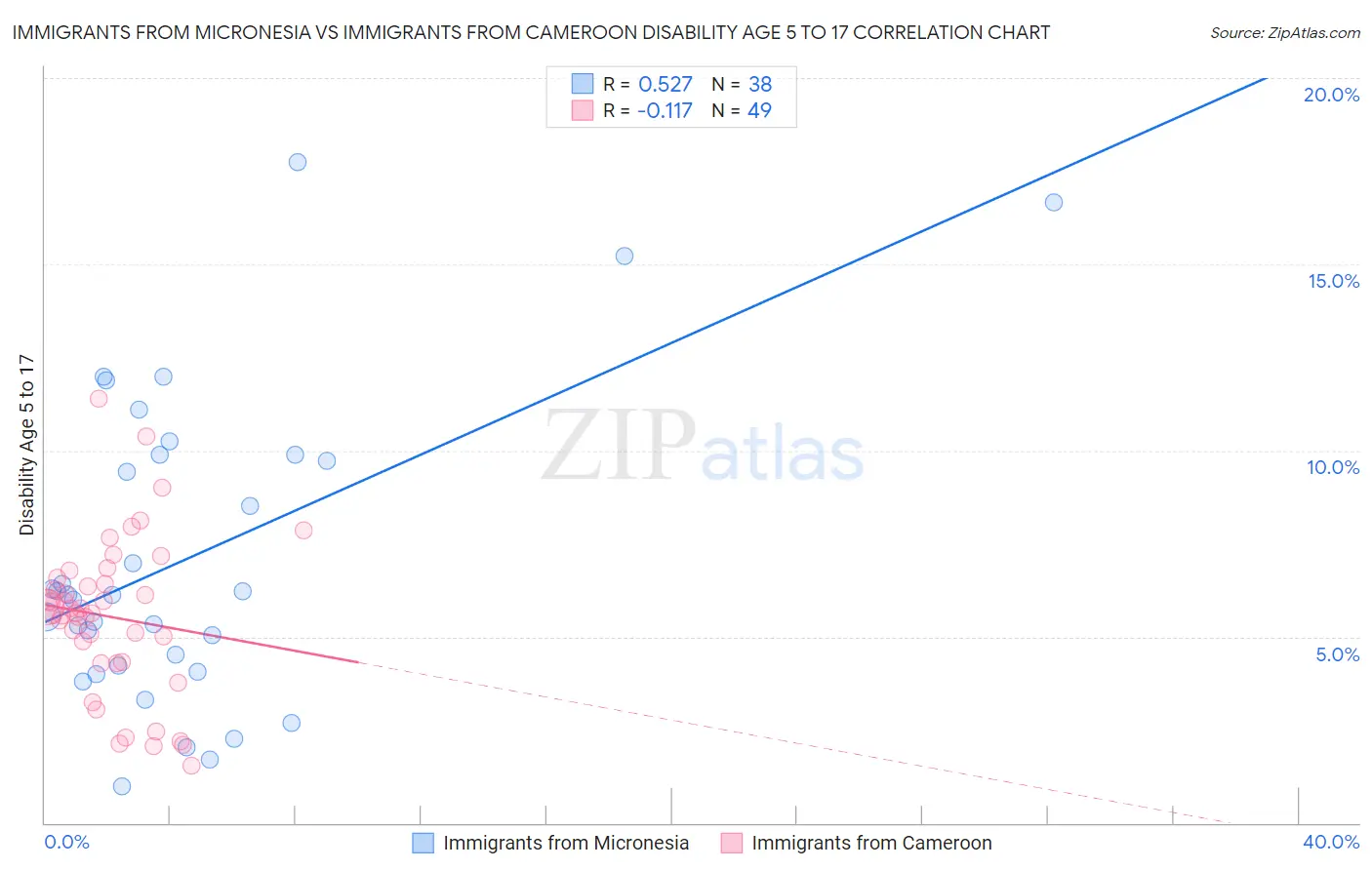 Immigrants from Micronesia vs Immigrants from Cameroon Disability Age 5 to 17