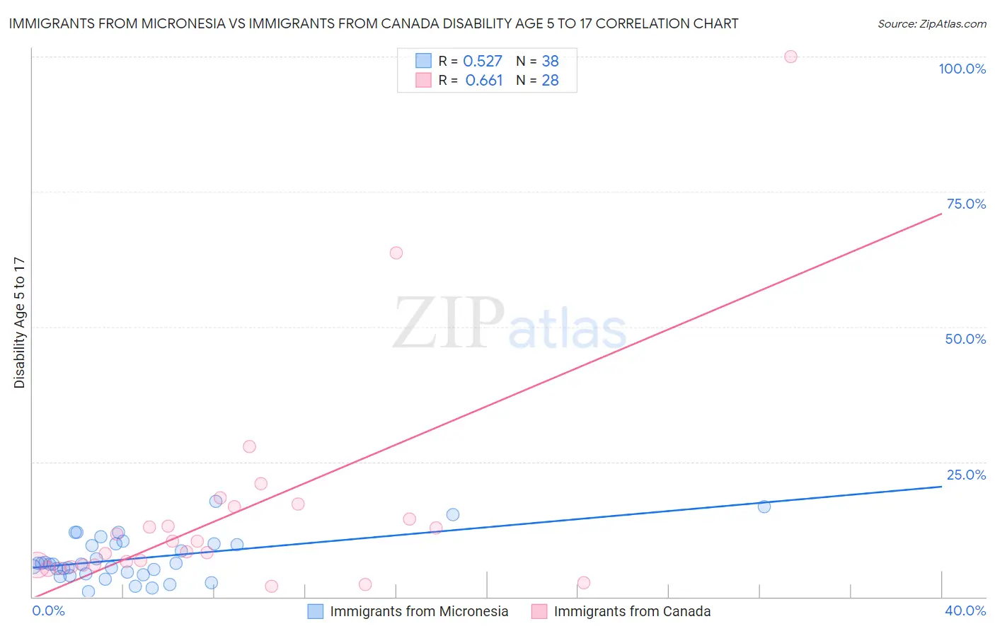 Immigrants from Micronesia vs Immigrants from Canada Disability Age 5 to 17