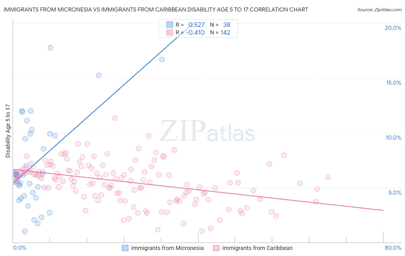Immigrants from Micronesia vs Immigrants from Caribbean Disability Age 5 to 17
