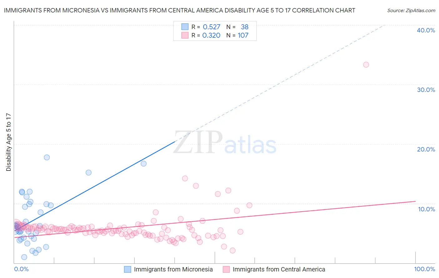 Immigrants from Micronesia vs Immigrants from Central America Disability Age 5 to 17