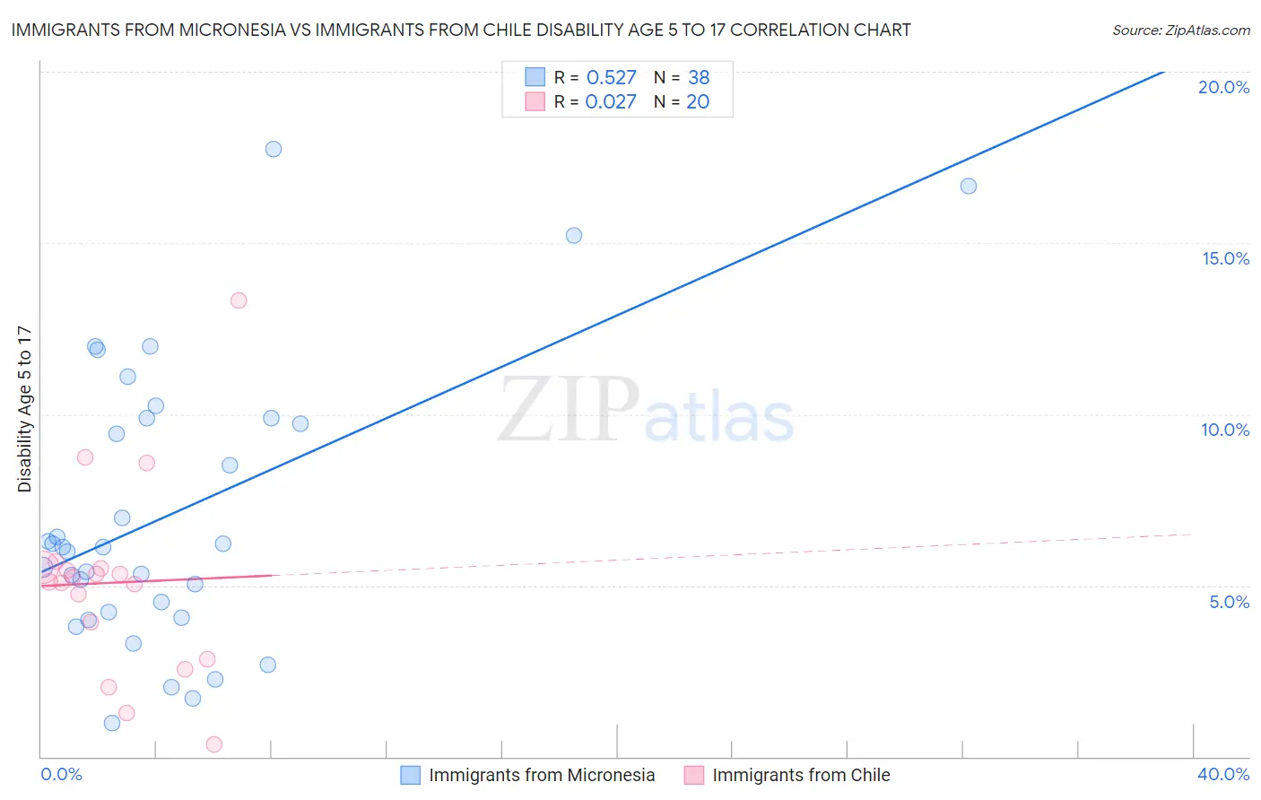 Immigrants from Micronesia vs Immigrants from Chile Disability Age 5 to 17