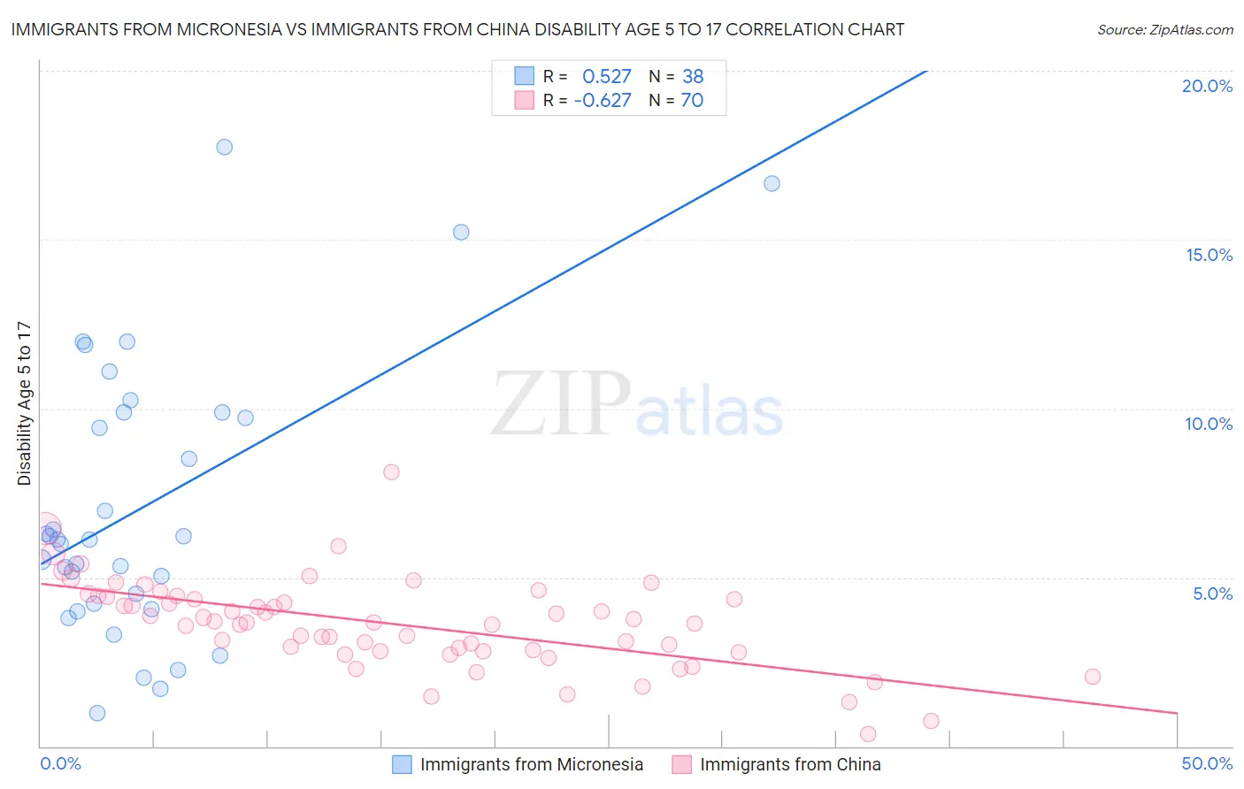 Immigrants from Micronesia vs Immigrants from China Disability Age 5 to 17