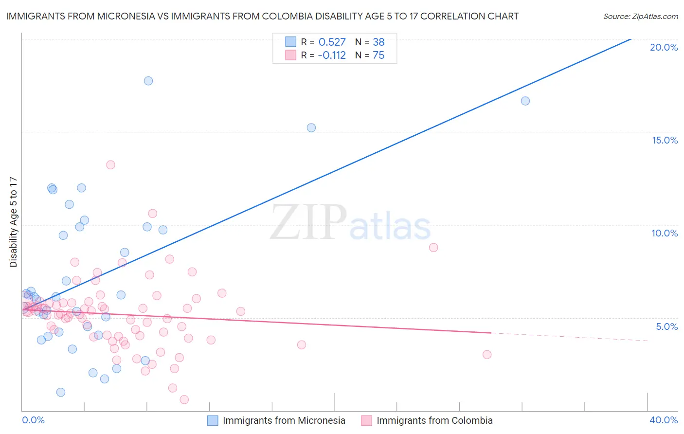 Immigrants from Micronesia vs Immigrants from Colombia Disability Age 5 to 17