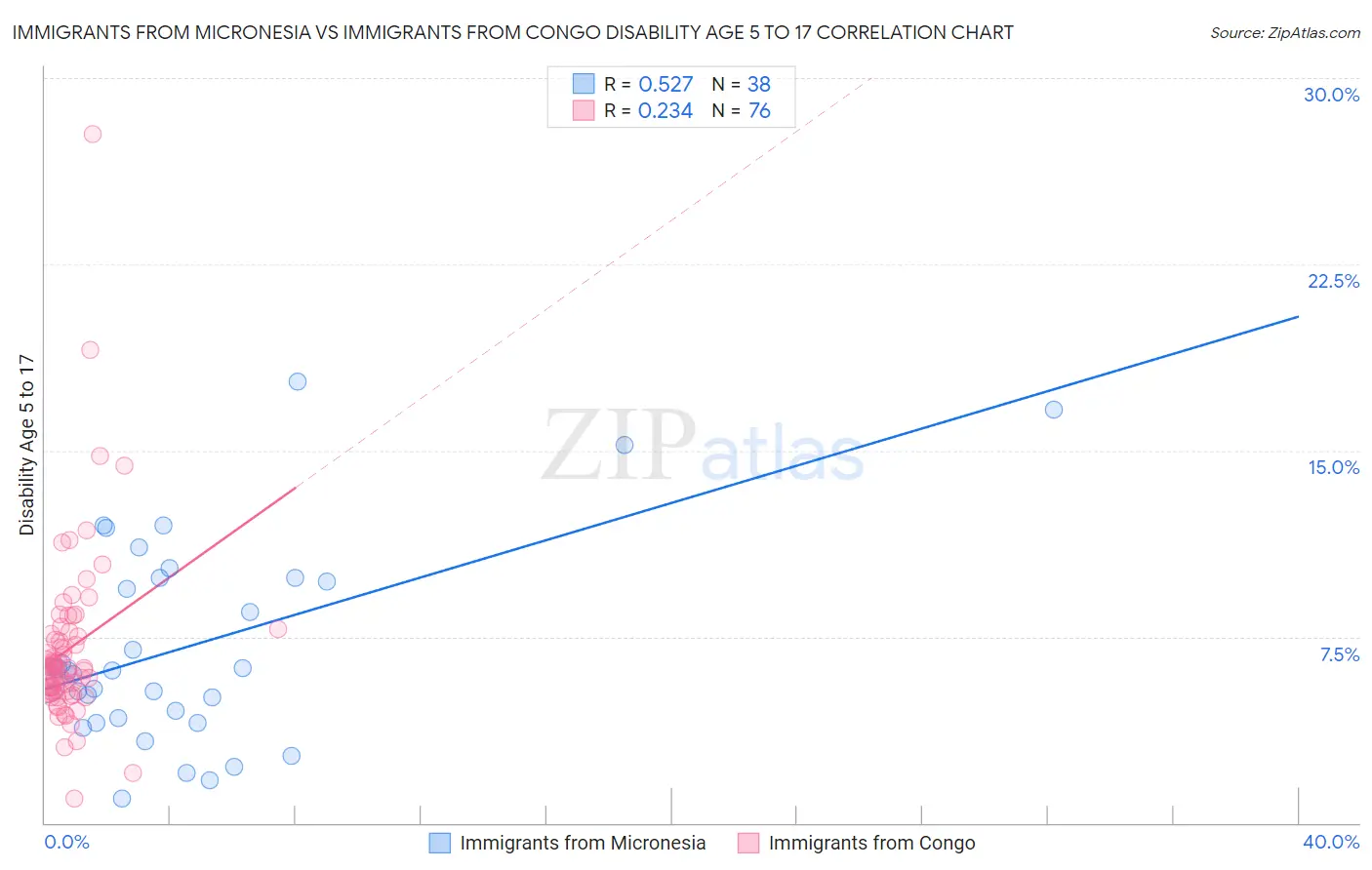 Immigrants from Micronesia vs Immigrants from Congo Disability Age 5 to 17