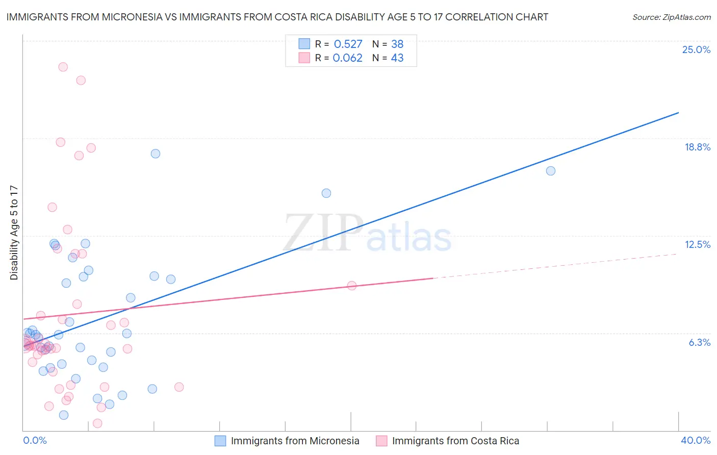 Immigrants from Micronesia vs Immigrants from Costa Rica Disability Age 5 to 17