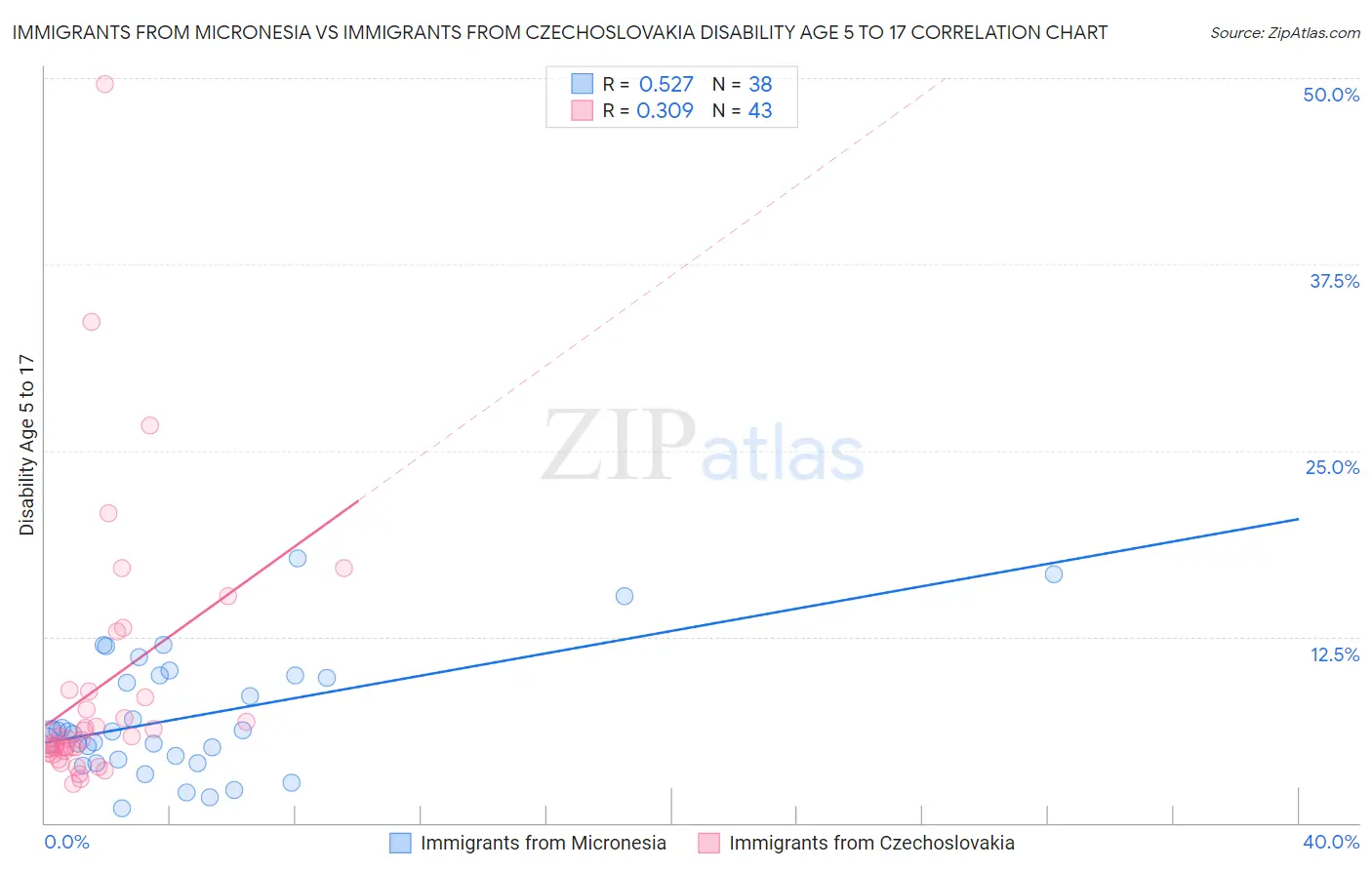 Immigrants from Micronesia vs Immigrants from Czechoslovakia Disability Age 5 to 17