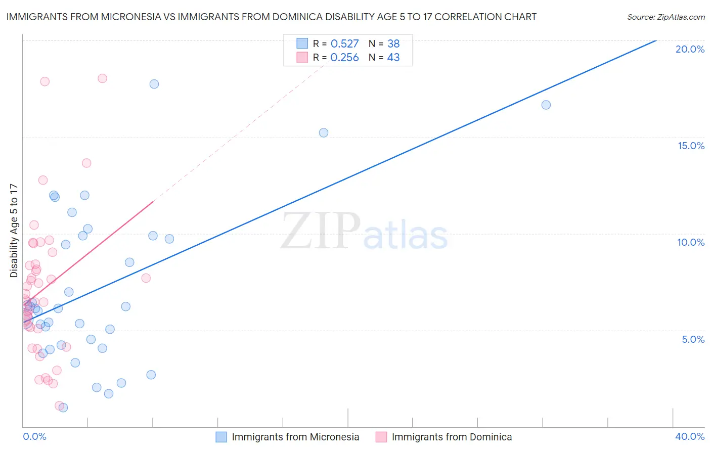 Immigrants from Micronesia vs Immigrants from Dominica Disability Age 5 to 17