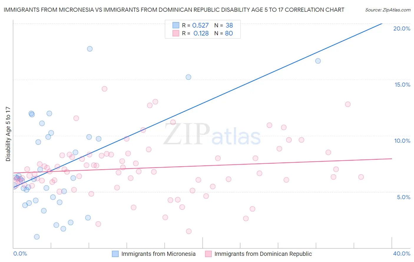 Immigrants from Micronesia vs Immigrants from Dominican Republic Disability Age 5 to 17