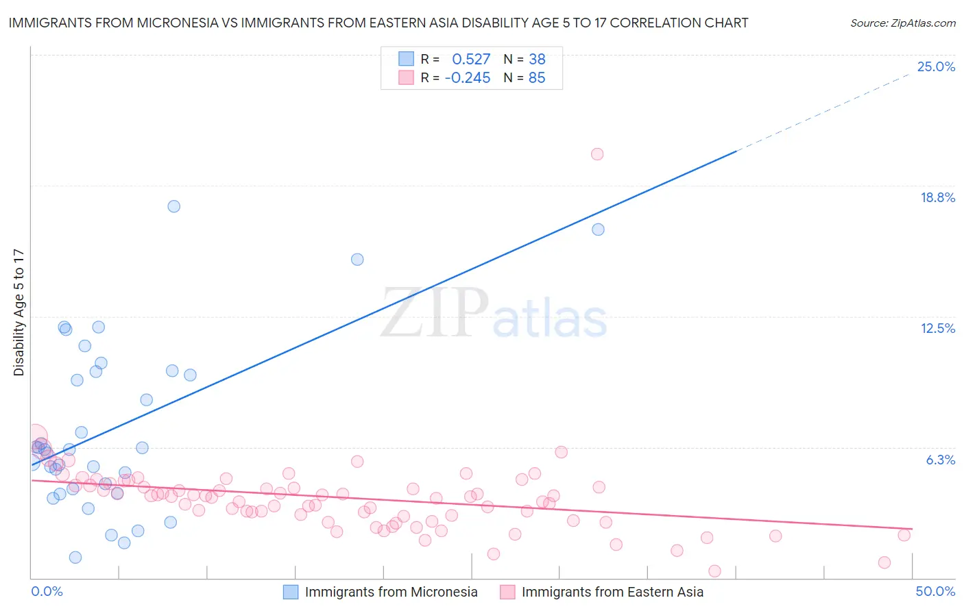 Immigrants from Micronesia vs Immigrants from Eastern Asia Disability Age 5 to 17