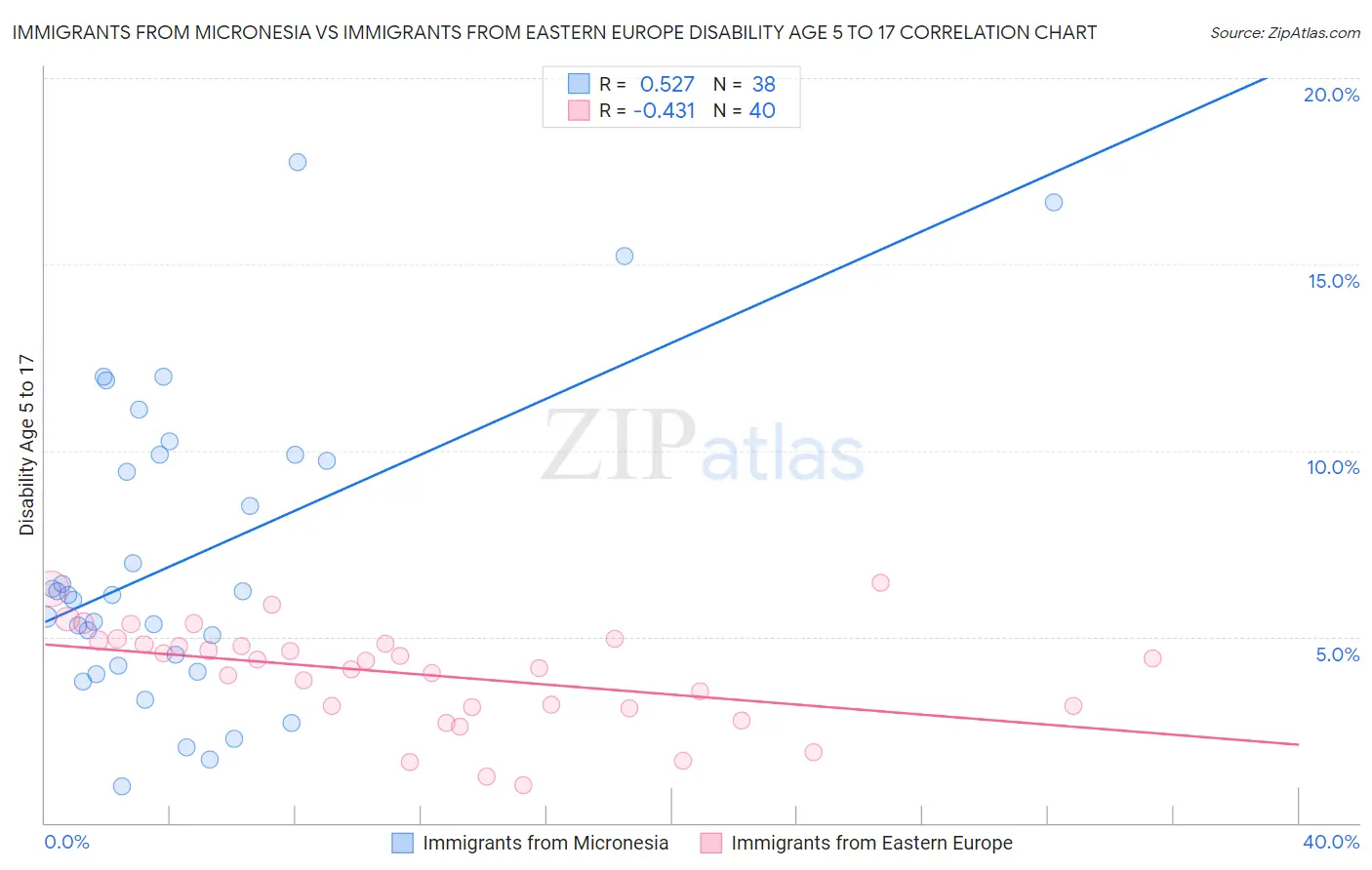 Immigrants from Micronesia vs Immigrants from Eastern Europe Disability Age 5 to 17