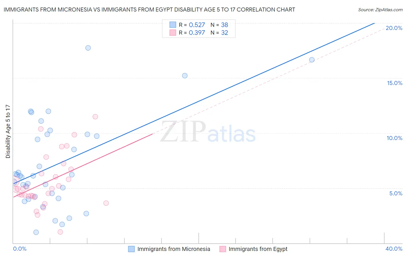 Immigrants from Micronesia vs Immigrants from Egypt Disability Age 5 to 17