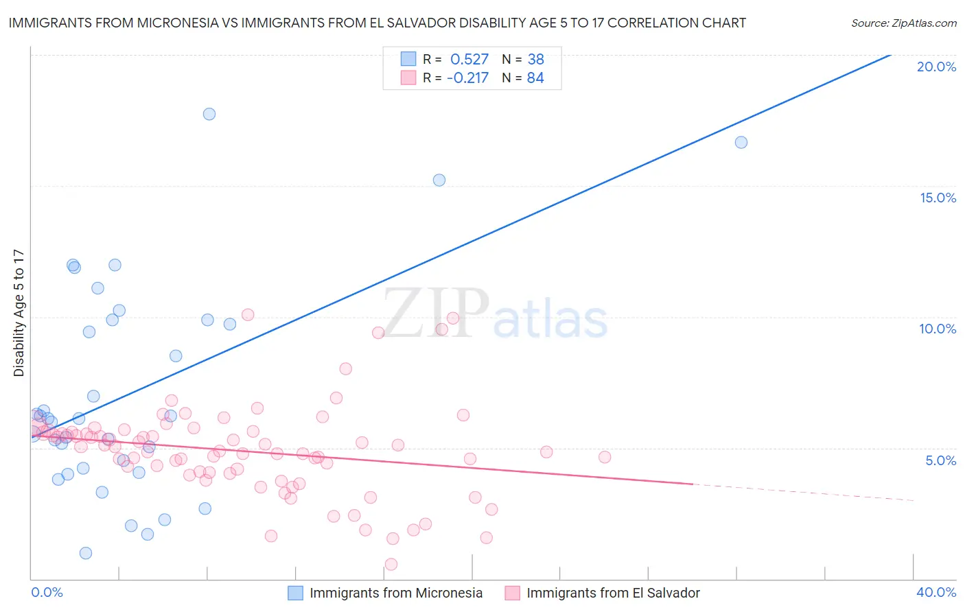 Immigrants from Micronesia vs Immigrants from El Salvador Disability Age 5 to 17