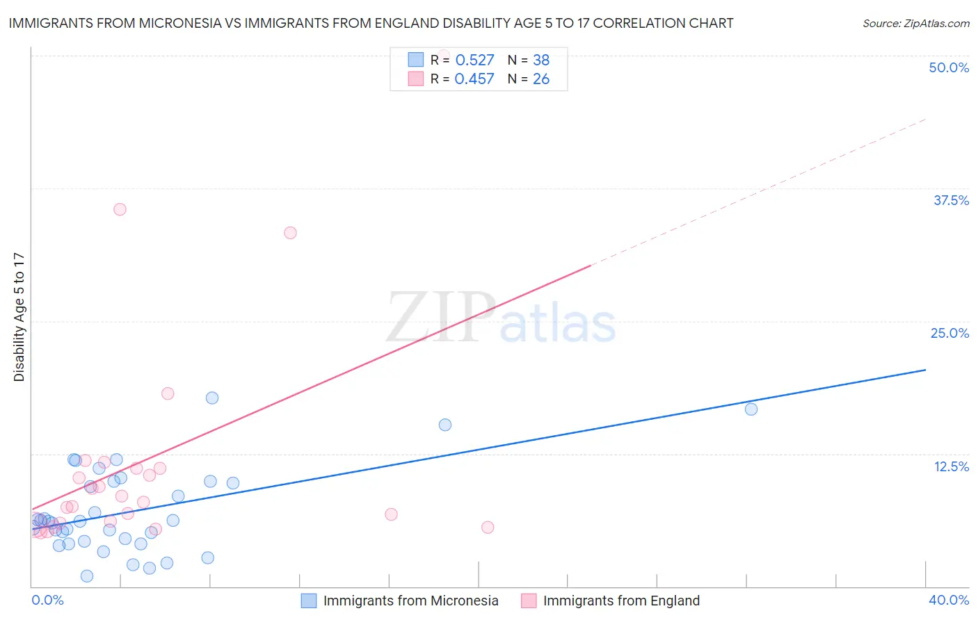 Immigrants from Micronesia vs Immigrants from England Disability Age 5 to 17