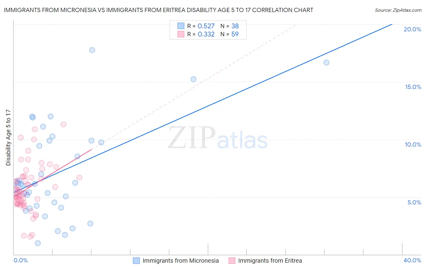 Immigrants from Micronesia vs Immigrants from Eritrea Disability Age 5 to 17