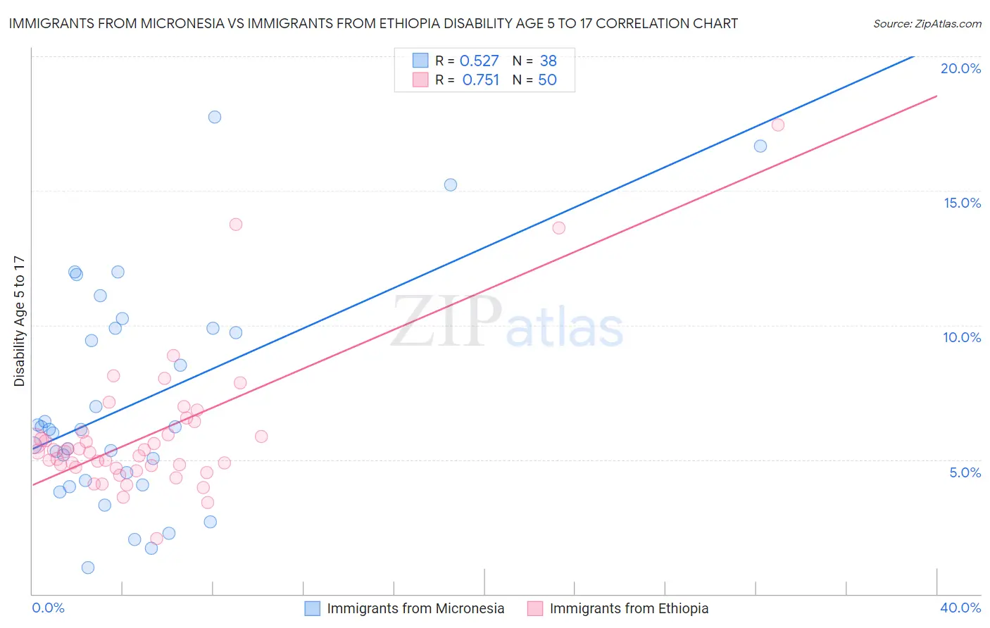 Immigrants from Micronesia vs Immigrants from Ethiopia Disability Age 5 to 17