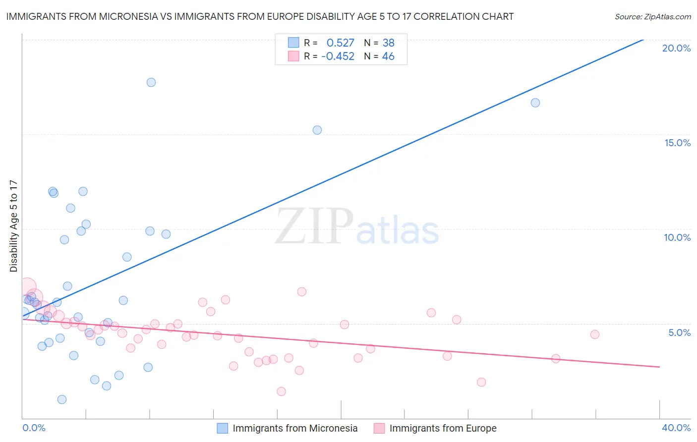 Immigrants from Micronesia vs Immigrants from Europe Disability Age 5 to 17