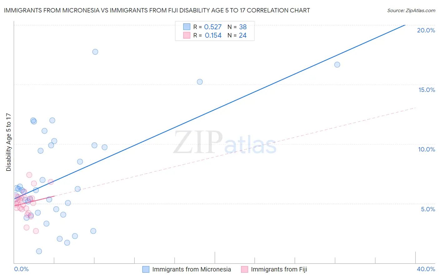 Immigrants from Micronesia vs Immigrants from Fiji Disability Age 5 to 17